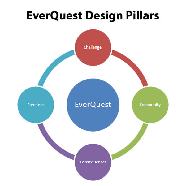 EverQuest design pillars