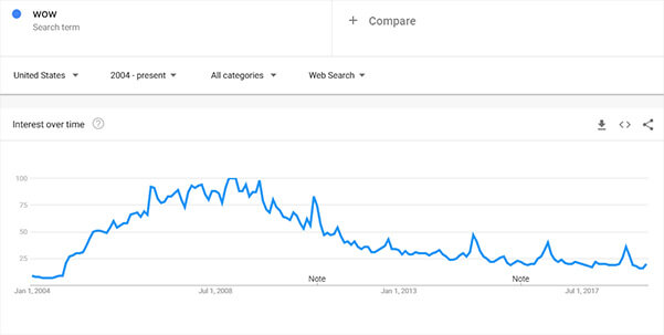 Google Trends WoW